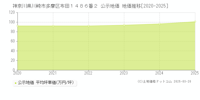 神奈川県川崎市多摩区布田１４８６番２ 公示地価 地価推移[2020-2025]