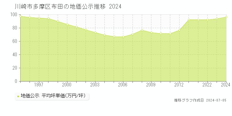 川崎市多摩区布田の地価公示推移グラフ 