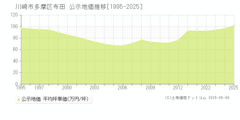 布田(川崎市多摩区)の公示地価推移グラフ(坪単価)[1995-2025年]