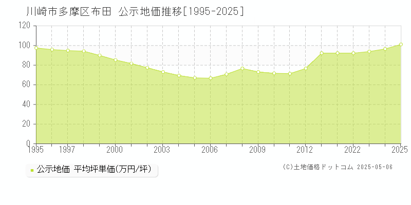 川崎市多摩区布田の地価公示推移グラフ 