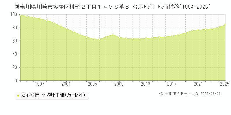 神奈川県川崎市多摩区枡形２丁目１４５６番８ 公示地価 地価推移[1994-2025]