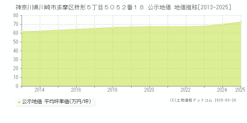 神奈川県川崎市多摩区枡形５丁目５０５２番１８ 公示地価 地価推移[2013-2025]