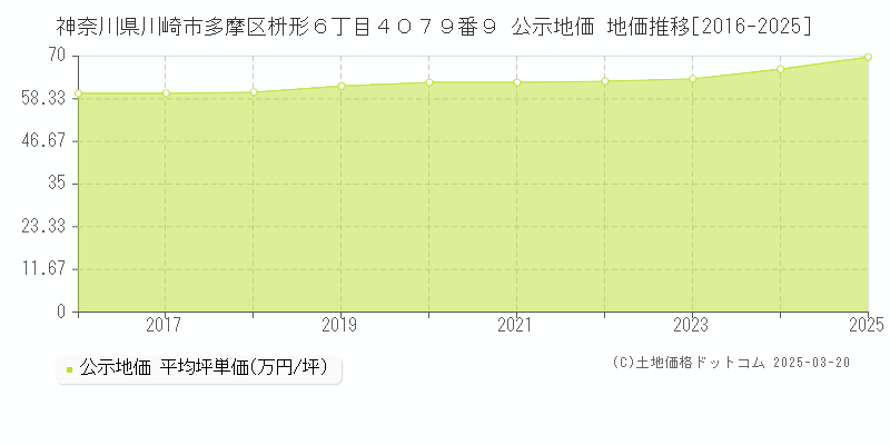 神奈川県川崎市多摩区枡形６丁目４０７９番９ 公示地価 地価推移[2016-2025]