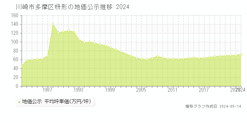 川崎市多摩区枡形の地価公示推移グラフ 