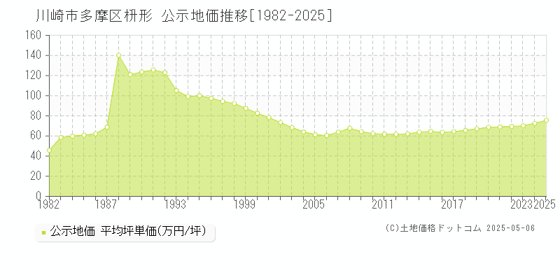 枡形(川崎市多摩区)の公示地価推移グラフ(坪単価)[1982-2025年]