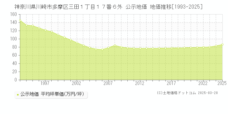 神奈川県川崎市多摩区三田１丁目１７番６外 公示地価 地価推移[1993-2025]