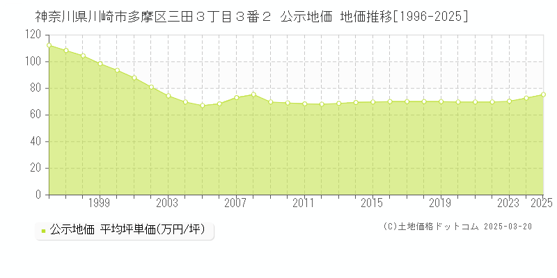 神奈川県川崎市多摩区三田３丁目３番２ 公示地価 地価推移[1996-2025]
