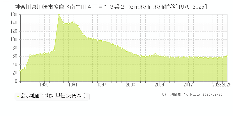 神奈川県川崎市多摩区南生田４丁目１６番２ 公示地価 地価推移[1979-2025]