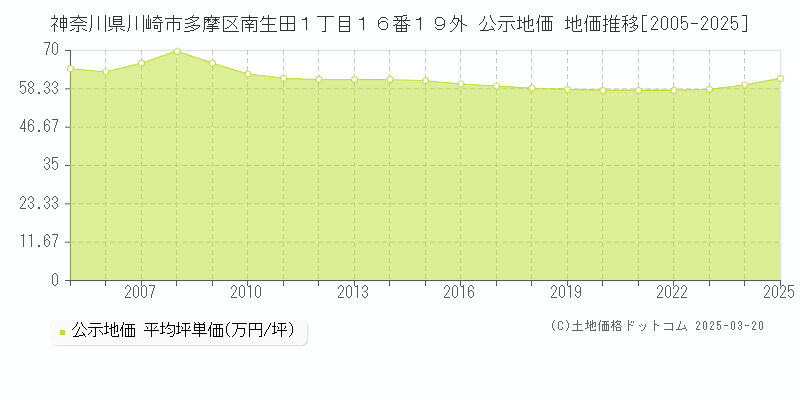 神奈川県川崎市多摩区南生田１丁目１６番１９外 公示地価 地価推移[2005-2025]