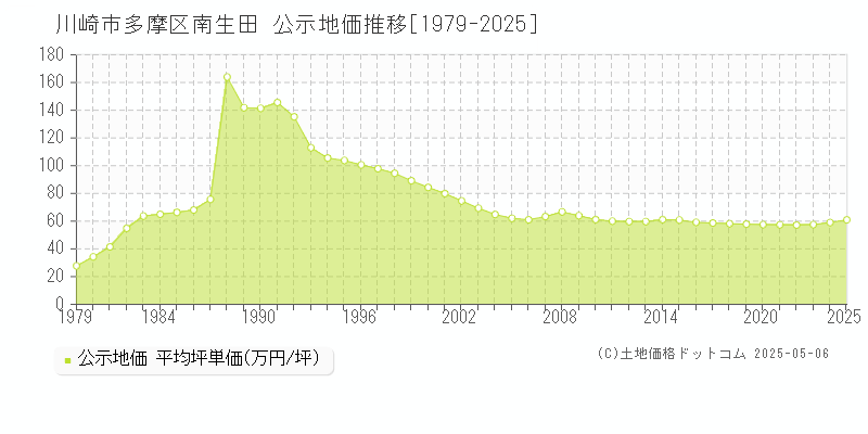 南生田(川崎市多摩区)の公示地価推移グラフ(坪単価)[1979-2025年]