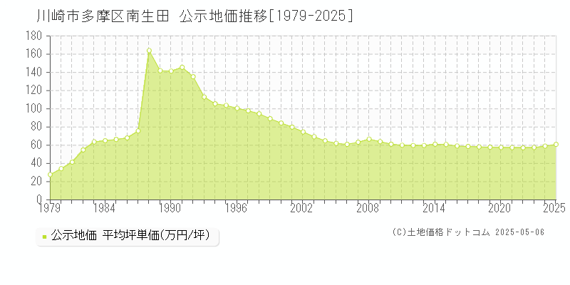 川崎市多摩区南生田の地価公示推移グラフ 