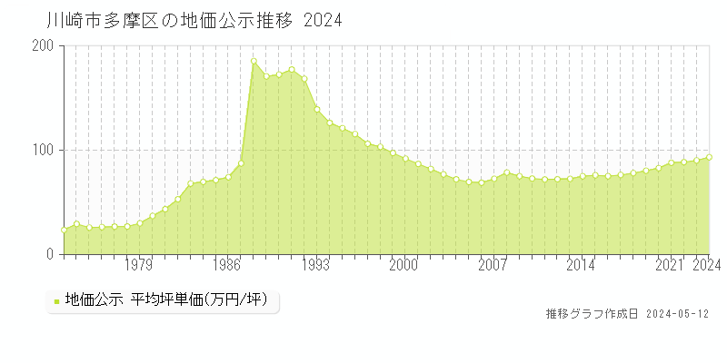川崎市多摩区の地価公示推移グラフ 