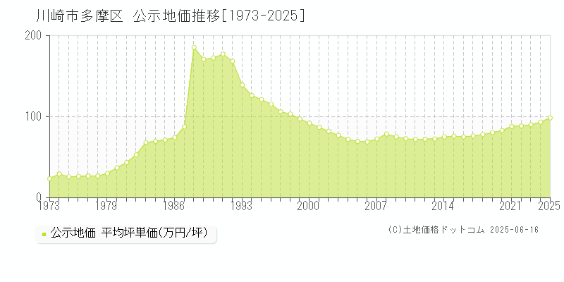 川崎市多摩区の地価公示推移グラフ 