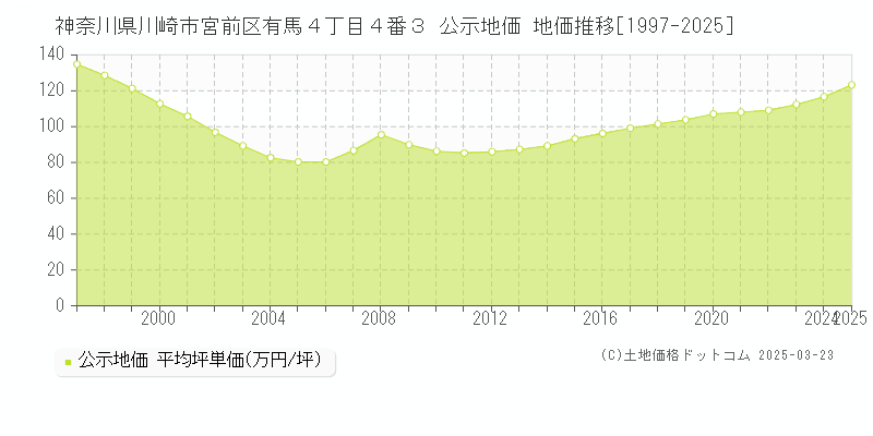 神奈川県川崎市宮前区有馬４丁目４番３ 公示地価 地価推移[1997-2025]