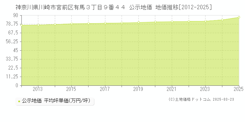神奈川県川崎市宮前区有馬３丁目９番４４ 公示地価 地価推移[2012-2025]