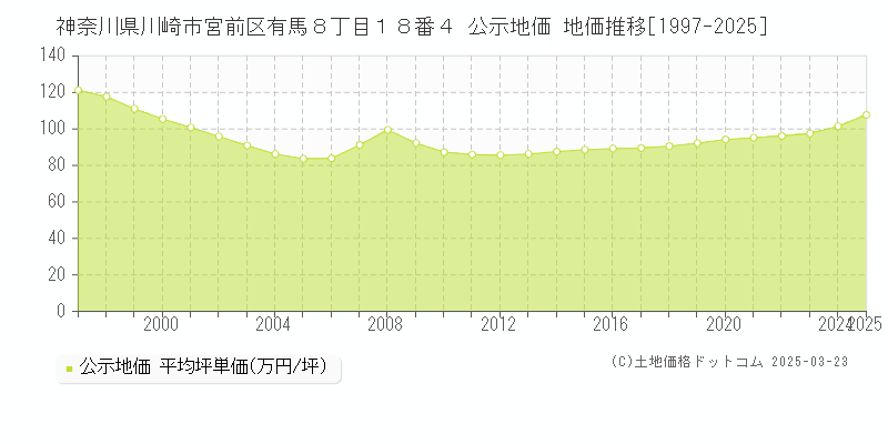 神奈川県川崎市宮前区有馬８丁目１８番４ 公示地価 地価推移[1997-2025]