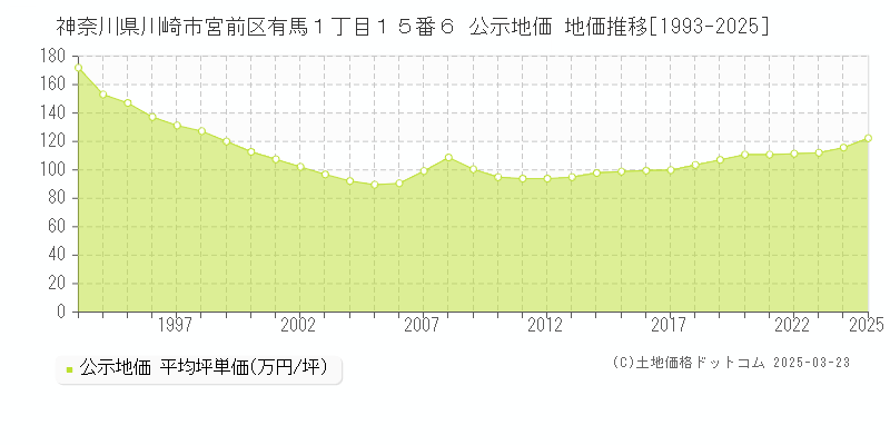 神奈川県川崎市宮前区有馬１丁目１５番６ 公示地価 地価推移[1993-2025]