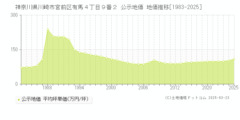 神奈川県川崎市宮前区有馬４丁目９番２ 公示地価 地価推移[1983-2025]
