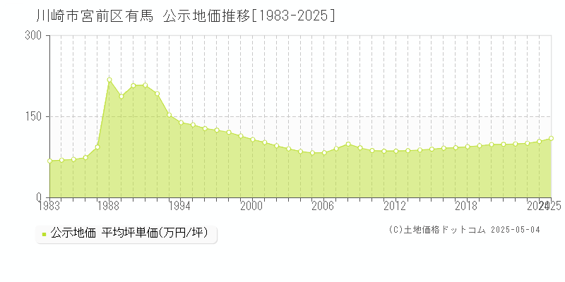 川崎市宮前区有馬の地価公示推移グラフ 