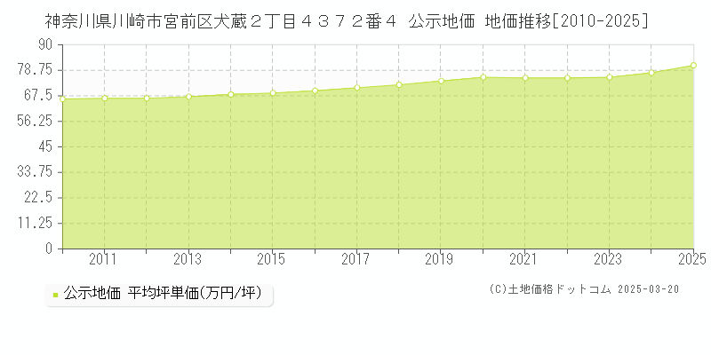 神奈川県川崎市宮前区犬蔵２丁目４３７２番４ 公示地価 地価推移[2010-2025]