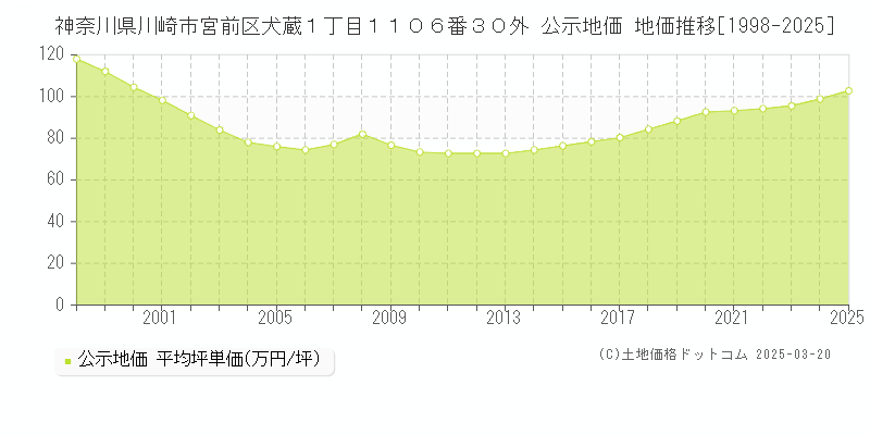 神奈川県川崎市宮前区犬蔵１丁目１１０６番３０外 公示地価 地価推移[1998-2025]