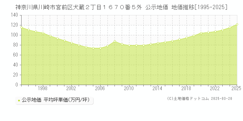 神奈川県川崎市宮前区犬蔵２丁目１６７０番５外 公示地価 地価推移[1995-2025]