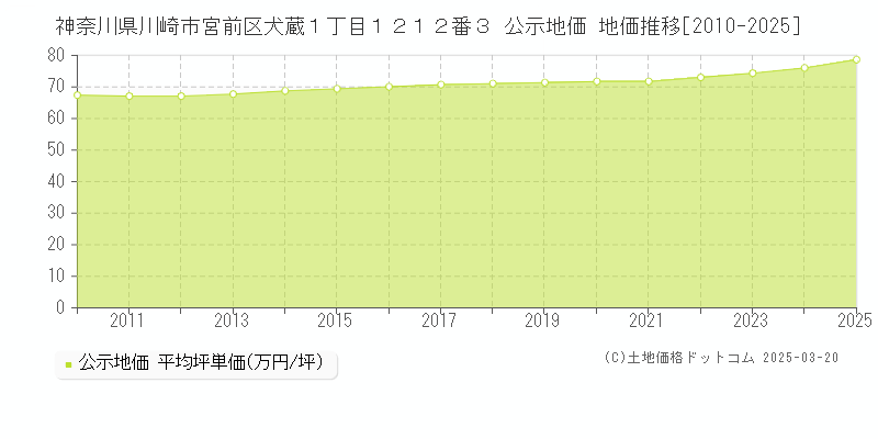 神奈川県川崎市宮前区犬蔵１丁目１２１２番３ 公示地価 地価推移[2010-2025]