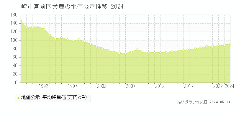 川崎市宮前区犬蔵の地価公示推移グラフ 