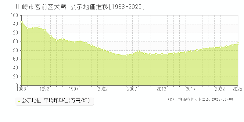 犬蔵(川崎市宮前区)の公示地価推移グラフ(坪単価)[1988-2025年]