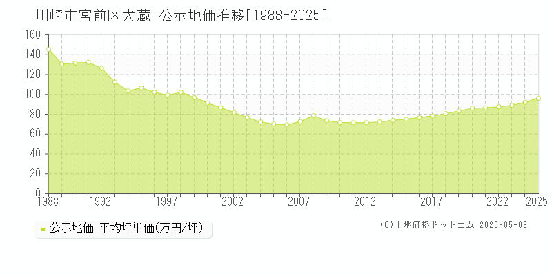 川崎市宮前区犬蔵の地価公示推移グラフ 