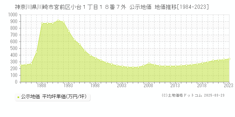 神奈川県川崎市宮前区小台１丁目１８番７外 公示地価 地価推移[1984-2023]