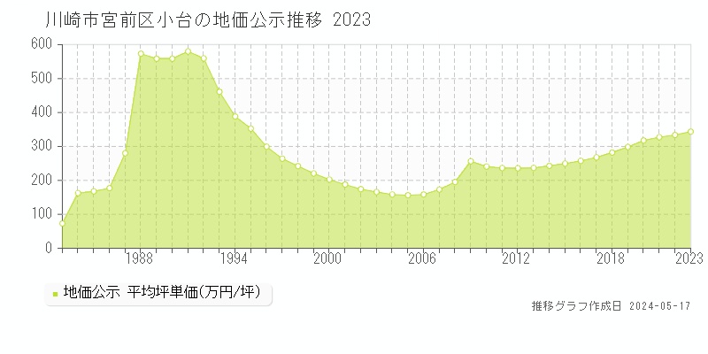 川崎市宮前区小台の地価公示推移グラフ 