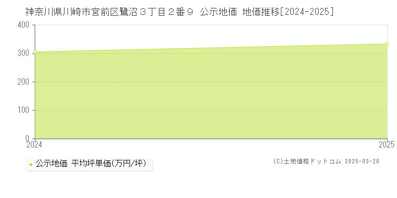 神奈川県川崎市宮前区鷺沼３丁目２番９ 公示地価 地価推移[2024-2025]