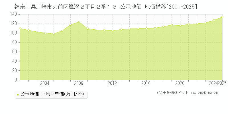 神奈川県川崎市宮前区鷺沼２丁目２番１３ 公示地価 地価推移[2001-2025]