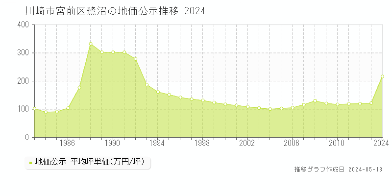 川崎市宮前区鷺沼の地価公示推移グラフ 