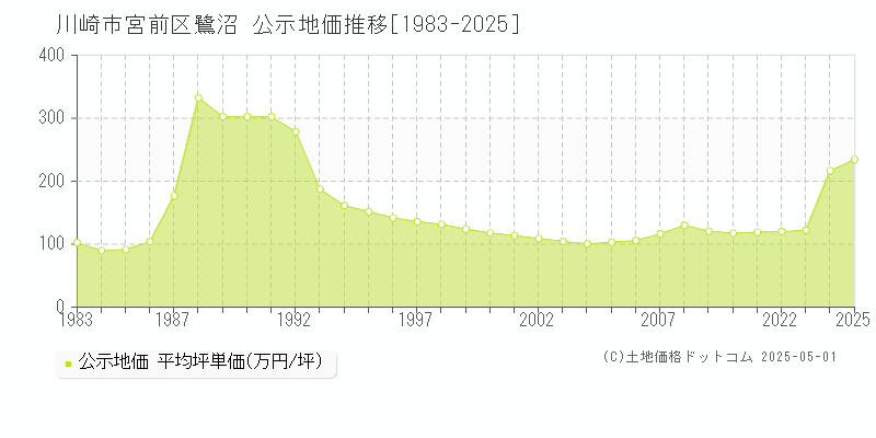 鷺沼(川崎市宮前区)の公示地価推移グラフ(坪単価)[1983-2025年]