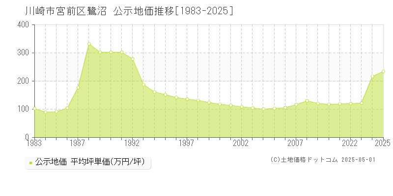 川崎市宮前区鷺沼の地価公示推移グラフ 