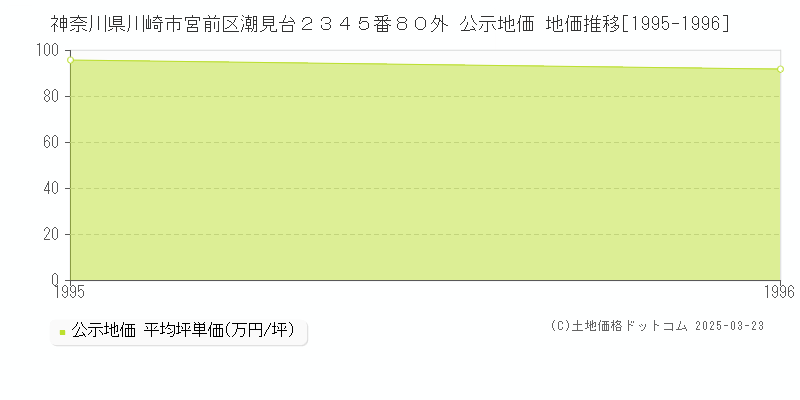 神奈川県川崎市宮前区潮見台２３４５番８０外 公示地価 地価推移[1995-1996]
