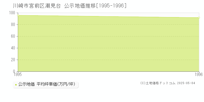 潮見台(川崎市宮前区)の公示地価推移グラフ(坪単価)[1995-1996年]