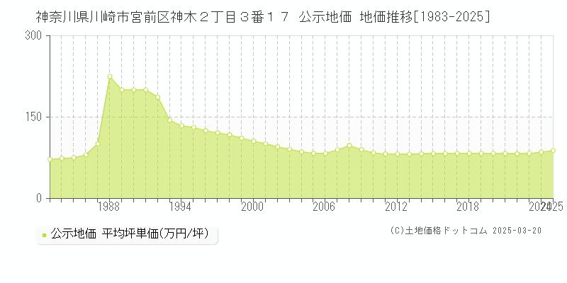 神奈川県川崎市宮前区神木２丁目３番１７ 公示地価 地価推移[1983-2025]