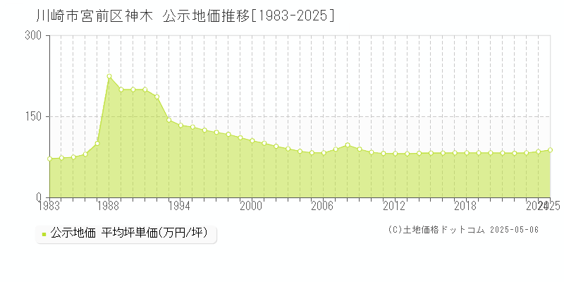 神木(川崎市宮前区)の公示地価推移グラフ(坪単価)[1983-2025年]
