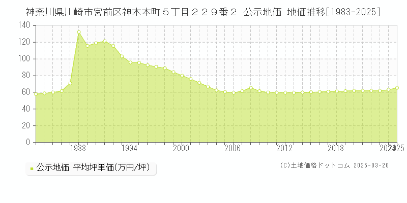 神奈川県川崎市宮前区神木本町５丁目２２９番２ 公示地価 地価推移[1983-2025]