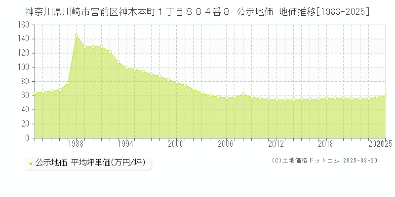 神奈川県川崎市宮前区神木本町１丁目８８４番８ 公示地価 地価推移[1983-2025]