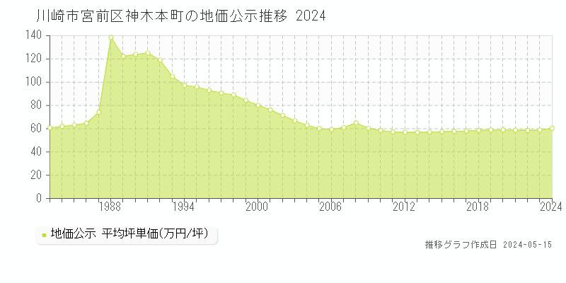 川崎市宮前区神木本町の地価公示推移グラフ 