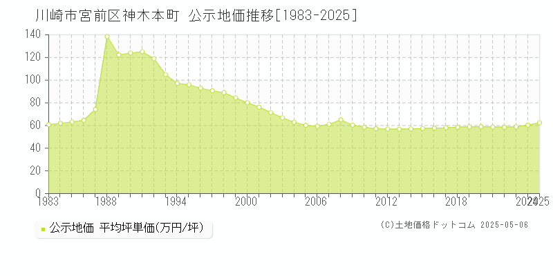 神木本町(川崎市宮前区)の公示地価推移グラフ(坪単価)[1983-2025年]