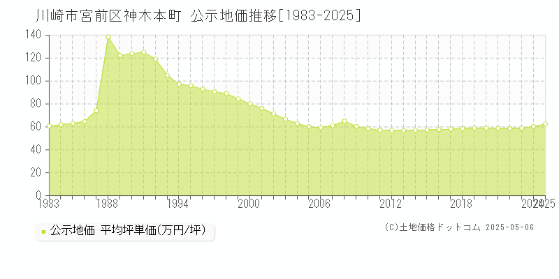 川崎市宮前区神木本町の地価公示推移グラフ 