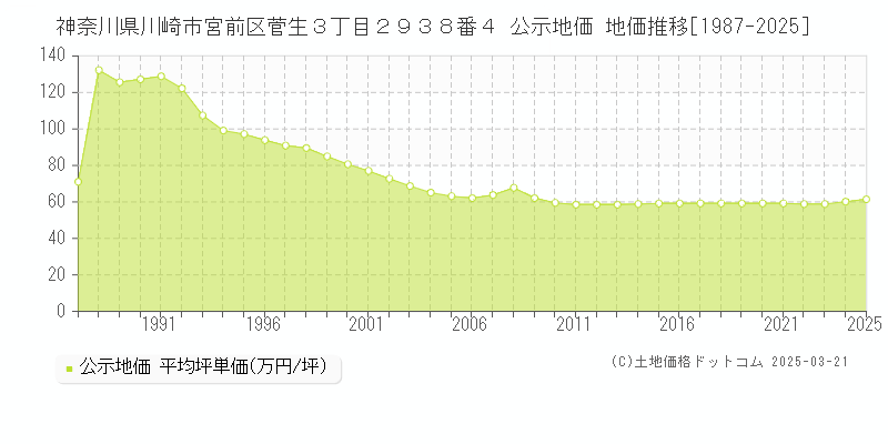 神奈川県川崎市宮前区菅生３丁目２９３８番４ 公示地価 地価推移[1987-2025]