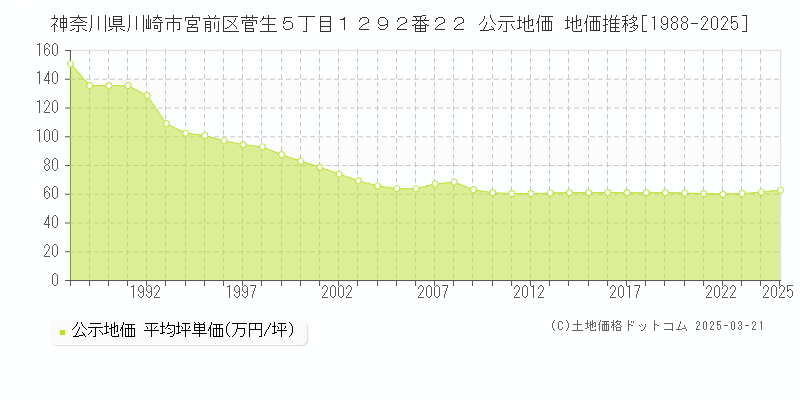 神奈川県川崎市宮前区菅生５丁目１２９２番２２ 公示地価 地価推移[1988-2025]