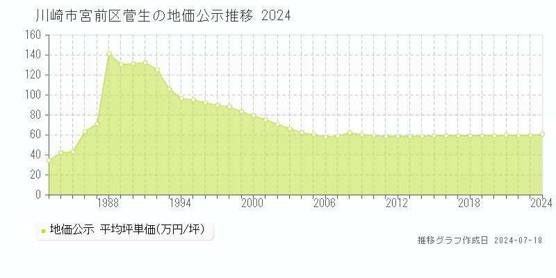 川崎市宮前区菅生の地価公示推移グラフ 