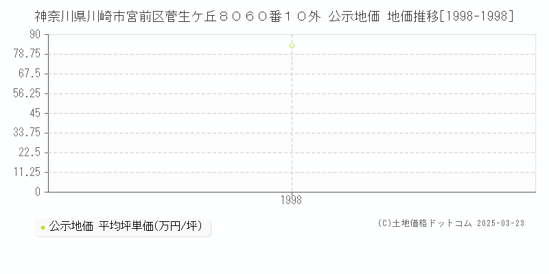 神奈川県川崎市宮前区菅生ケ丘８０６０番１０外 公示地価 地価推移[1998-1998]
